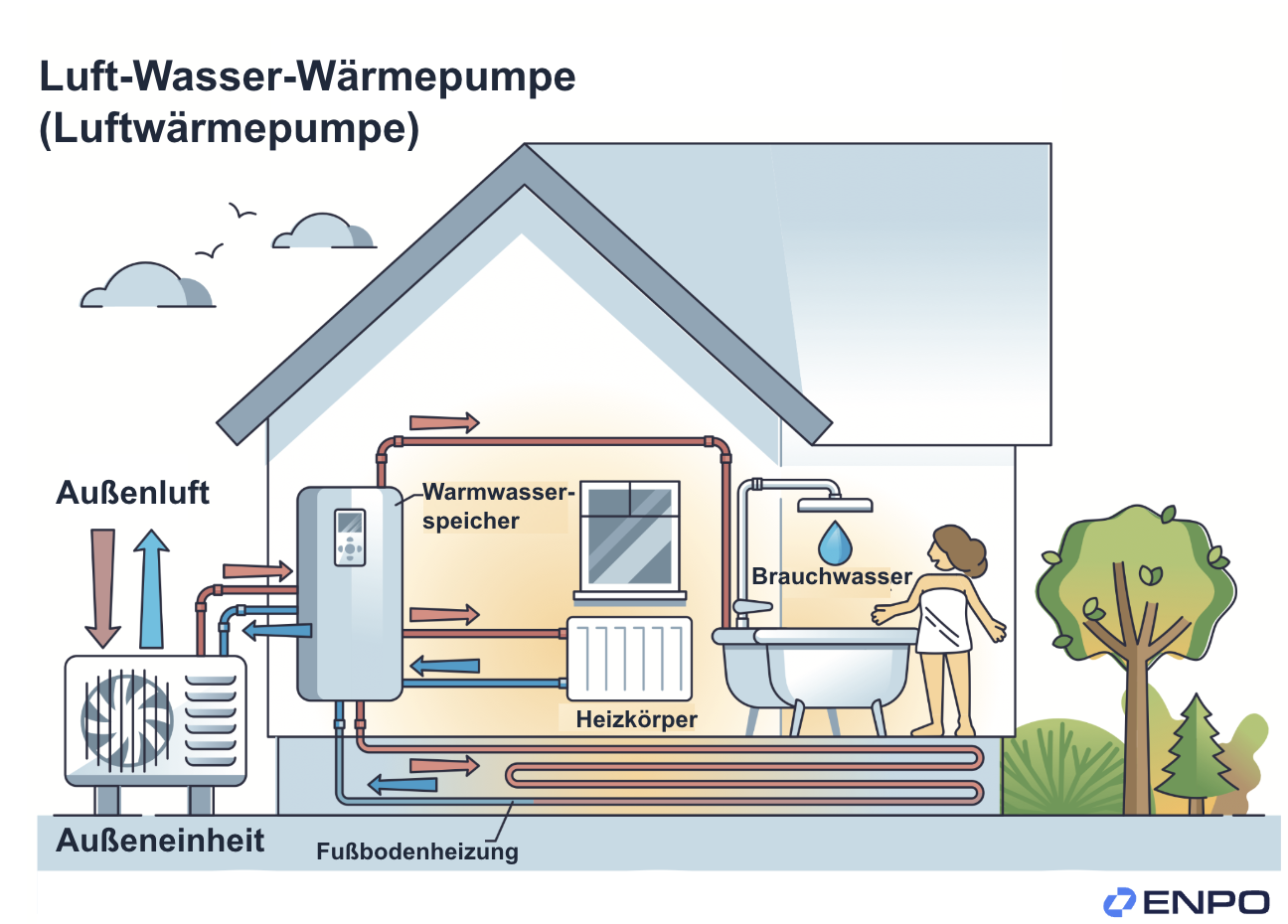 Wärmepumpe: Kosten, Funktion, Förderung 2024, Vor- Und Nachteile - ENPO